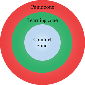 Zones